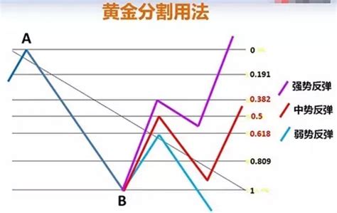 三竹黃金分割率|利用黃金切割率進行股票強度的判斷